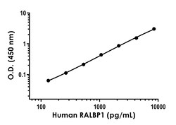 Abcam Human RALBP1 ELISA Kit, 1 x 96 Tests