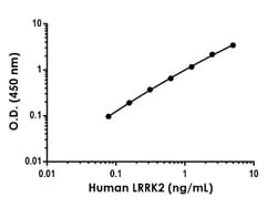 Abcam&nbsp;Human/Mouse LRRK2 Antibody Pair - BSA and Azide free, 10 x 96 Tests