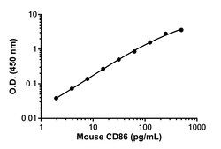 Abcam Mouse CD86 Antibody Pair - BSA and Azide free, 10 x 96 Tests