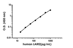 Abcam Human LAIR2 Antibody Pair - BSA and Azide free, 10 x 96 Tests