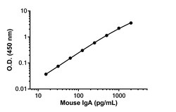 Abcam Mouse IgA Antibody Pair - BSA and Azide free, 10 x 96 Tests