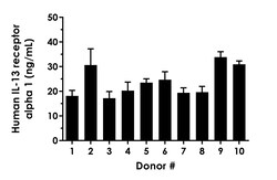 Abcam Human IL-13 receptor alpha 1 ELISA Kit, 1 x 96 Tests