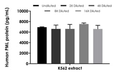 Abcam&nbsp;Human PML Protein ELISA Kit, 1 x 96 Tests