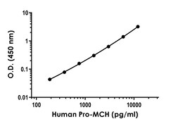 Abcam Human Pro-MCH ELISA Kit, 1 x 96 Tests