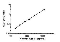 Abcam Human ABP1 ELISA Kit, 1 x 96 Tests