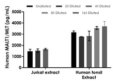 Abcam&nbsp;Human MALT1/MLT ELISA Kit, 1 x 96 Tests