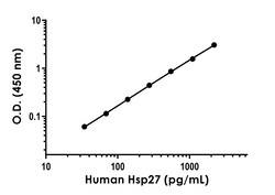 Abcam Human Hsp27 ELISA Kit, 1 x 96 Tests