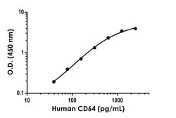 Abcam&nbsp;Human CD64 Antibody Pair - BSA and Azide free, 10 x 96 Tests
