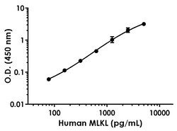 Abcam&nbsp;Human MLKL Antibody Pair - BSA and Azide free, 10 x 96 Tests