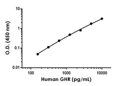 Abcam Human GHR (Growth Hormone Receptor) Antibody Pair - BSA and Azide free, 10 x 96 Tests