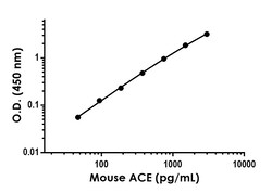 Abcam&nbsp;Mouse ACE Antibody Pair - BSA and Azide free, 10 x 96 Tests