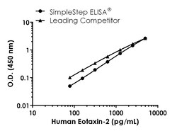 Abcam Human Eotaxin-2 ELISA Kit, 1 x 96 Tests