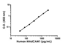 Abcam Human MAdCAM1 ELISA Kit- extracellular, 1 x 96 Tests, Quantity: Each