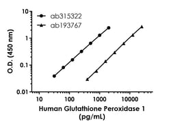 Abcam&nbsp;Human Glutathione Peroxidase 1 ELISA Kit, 1 x 96 Tests