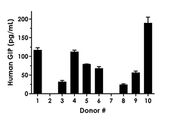 Abcam&nbsp;Human GIP ELISA Kit, 1 x 96 Tests