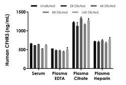 Abcam Human CFHR3 ELISA Kit, 1 x 96 Tests