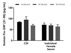 Abcam Human Pro-GRP (31-98) ELISA Kit- extracellular, 1 x 96 Tests, Quantity: