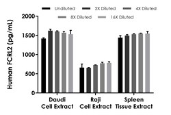 Abcam Human FCRL2 ELISA Kit- intracellular, 1 x 96 Tests