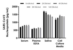 Abcam SARS-CoV2 Nucleoprotein ELISA Kit, 1 x 96 Tests, Quantity: Each of