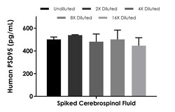 Abcam Human PSD95 ELISA Kit-Extracellular, 1 x 96 Tests, Quantity: Each