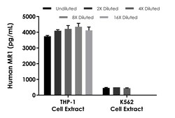 Abcam Human MR1 ELISA Kit, 1 x 96 Tests
