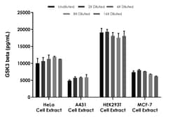 Abcam pan-HMR GSK3 beta ELISA Kit, 1 x 96 Tests