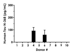 Abcam Human N-368 Tau ELISA Kit- Extracellular, 1 x 96 Tests