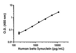 Abcam Human beta Synuclein ELISA Kit - Intracellular, 1 x 96 Tests