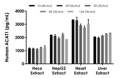 Abcam Human ACAT1 ELISA Kit, 1 x 96 Tests, Quantity: Each of 1