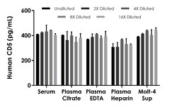 Abcam Human CD5 ELISA Kit - Extracellular, 1 x 96 Tests