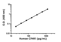 Abcam Human CFHR1 ELISA Kit, 1 x 96 Tests