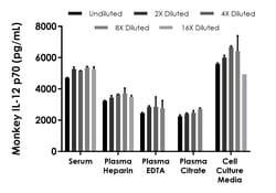 Abcam Monkey IL-12 p70 ELISA Kit, 1 x 96 Tests, Quantity: Each of 1
