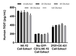 Abcam Human TIGIT ELISA Kit - Intracellular, 1 x 96 Tests