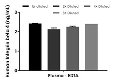 Abcam Human Integrin beta 4 ELISA Kit  - Extracellular, 1 x 96 Tests