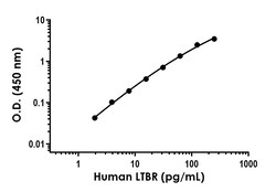 Abcam&nbsp;Human LTBR Antibody Pair - BSA and Azide free, 10 x 96 Tests