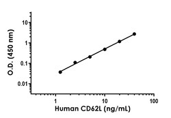 Abcam Human CD62L ELISA Kit, 1 x 96 Tests