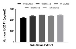 Abcam Human IL-20R1 ELISA Kit, 1 x 96 Tests