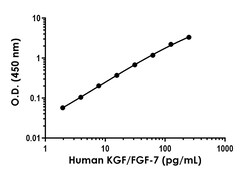 Abcam&nbsp;Human/Mouse KGF/FGF-7 Antibody Pair - BSA and Azide free, 10 x 96 Tests