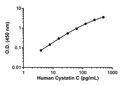 Abcam&nbsp;Human/Monkey Cystatin C Antibody Pair - BSA and Azide free, 10 x 96 Tests