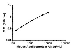 Abcam&nbsp;Mouse Apolipoprotein AI Matched Antibody Pair Kit, 5 x 96 Tests
