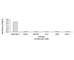 Abcam Mouse DAP12 Total ELISA Kit, 1 x 96 Tests