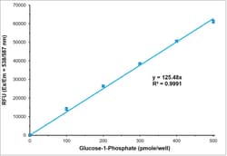 Abcam&nbsp;Glycogen Phosphorylase Activity Assay Kit (Fluorometric).