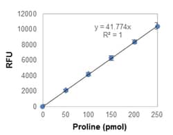 Abcam Proline Assay Kit (Fluorometric).