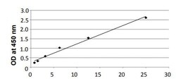 Abcam&nbsp;Overall Exosome Capture and Quantification Assay Kit (Human Serum, Colorimetric).