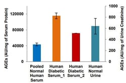 Abcam Advanced Glycation End Products (AGEs) Assay Kit.