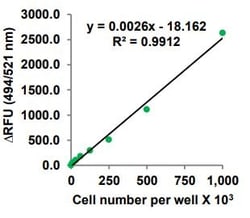 Abcam&nbsp;Global Protein Synthesis Assay Kit.