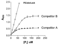 Abcam&nbsp;Phosphate Assay Kit - PiColorLockTM.