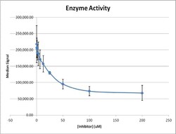 Abcam&nbsp;LysoLive&trade; Lysosomal Acid Lipase Assay Kit.