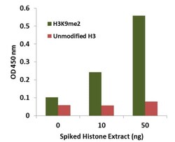 Abcam Histone H3 (di-methyl K9) Quantification Kit (Colorimetric, Circulating).