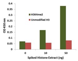 Abcam Histone H3 (di-methyl K4) Quantification Kit (Colorimetric, Circulating).
